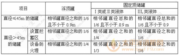最小罐间距