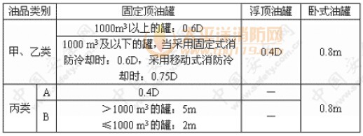 油罐之间的防火距离