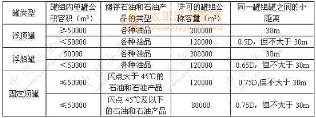 地上罐组的总容积和同一罐组罐之间的距离