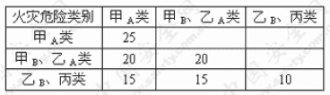 装置间的防火间距