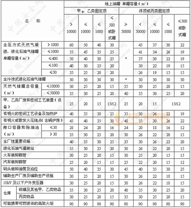 一、二、三、四级油气站场总平面布置防火间距