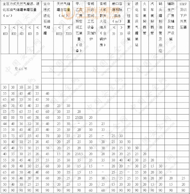 一、二、三、四级油气站场总平面布置防火间