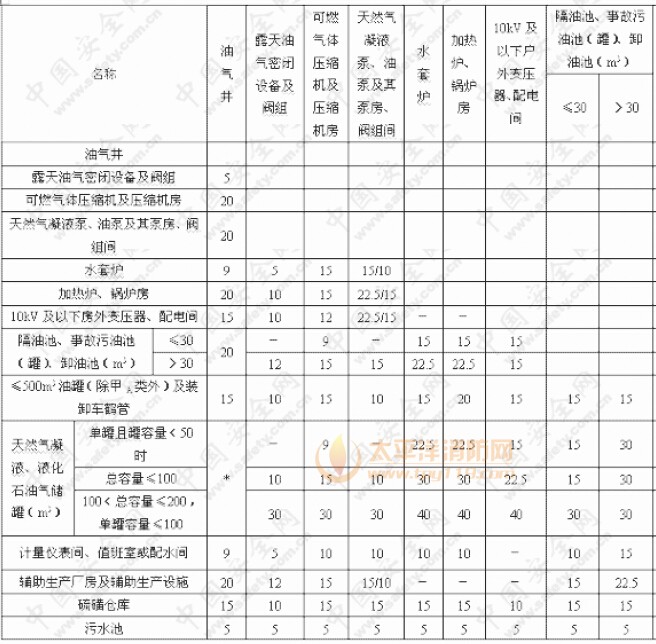 五级油气站场防火间距