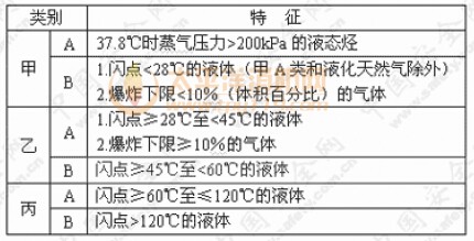 石油天然气火灾危险性分类