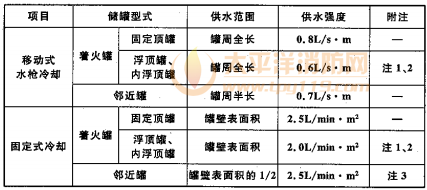 表8.4.5 消防冷却水的供水范围和供水强度