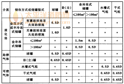 表6.3.3  液化烃、可燃气体、助燃气体的罐组内储罐的防火间距