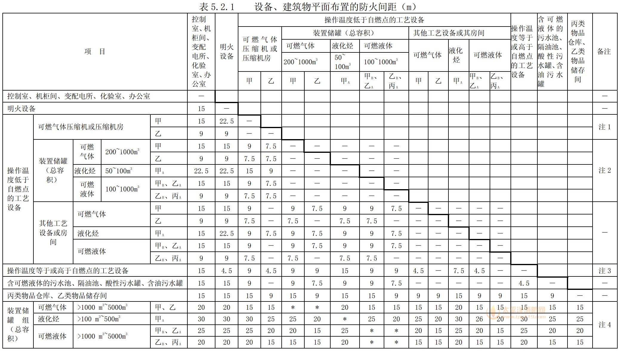 设备、建筑物平面布置的防火间距（m）