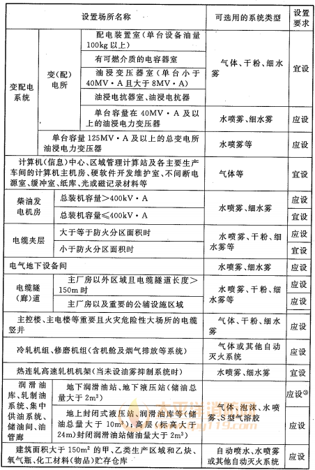 表7.5.1 主要厂房（仓库）、工艺装置自动灭火系统设置要求