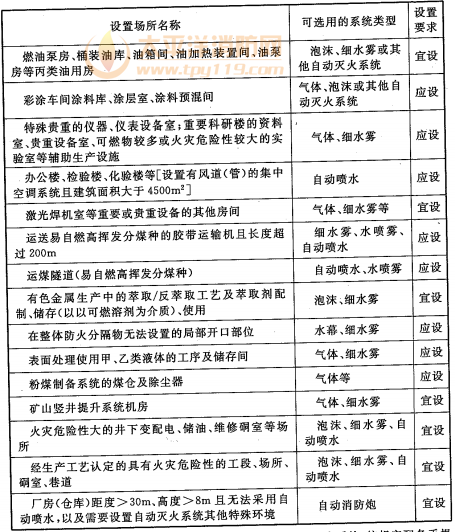 表7.5.1 主要厂房（仓库）、工艺装置自动灭火系统设置要求