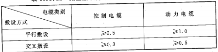 表10.3.11 架空敷设的电缆与热力管道的净间距(m)