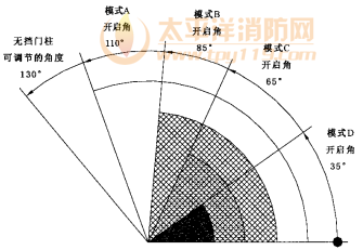 图D.2 门的开启角度