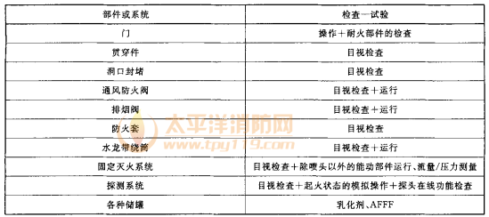 表E.1 定期试验检查的系统和部件