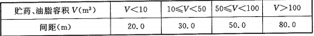 表5.1.6 浮选药剂库、油脂库距进风井、通风井扩散器的防火间距
