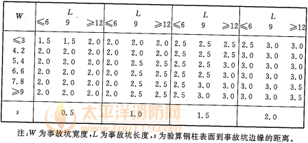 表A.1.2 钢柱的保护高度（m）