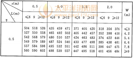 表A.2.1-1 验算钢柱最高温度T1(℃)d=25mm