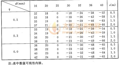 表A.2.1-2 验算钢柱温度调整值T2(℃)