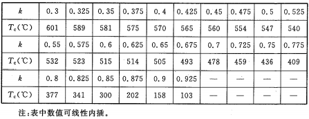 表A.2.2 临界温度Tc与验算钢柱应力水平k的关系(破坏应变取0.5%)