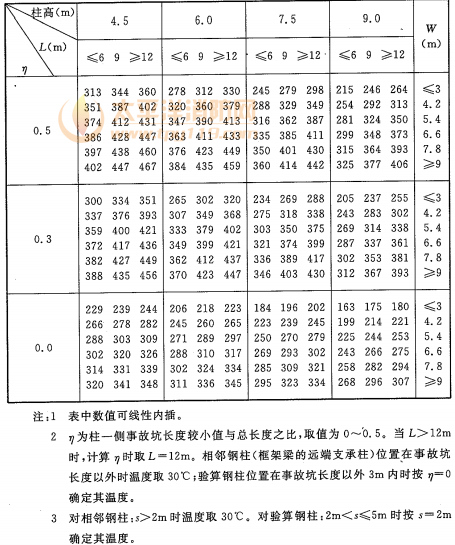 表A.3.13-1 钢柱最高平均温度T3(℃)