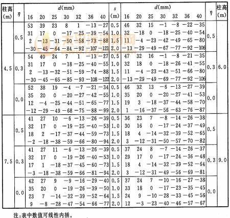 表A.3.13-2 钢柱最高平均温度调整值T4(℃)