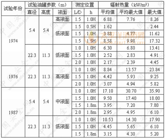 国内油罐灭火试验辐射热测试数据摘要汇总表