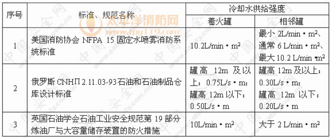 部分国外标准、规范规定的可燃液体储罐消防冷却水供给强度