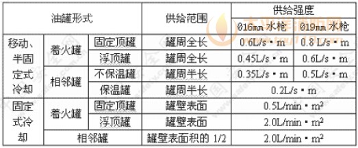 消防冷却水供给范围和供给强度