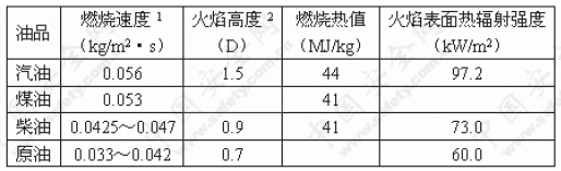 汽油、煤油、柴油和原油的主要火灾特征参数