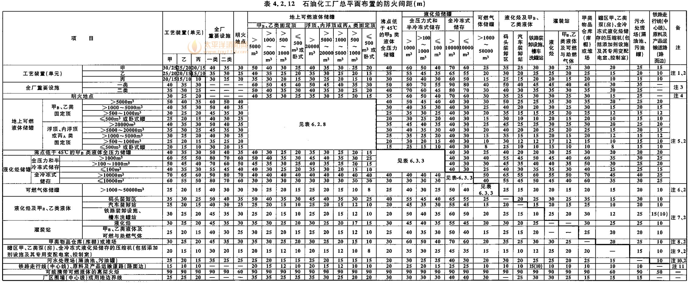 石油化工厂总平面布置的防火间距