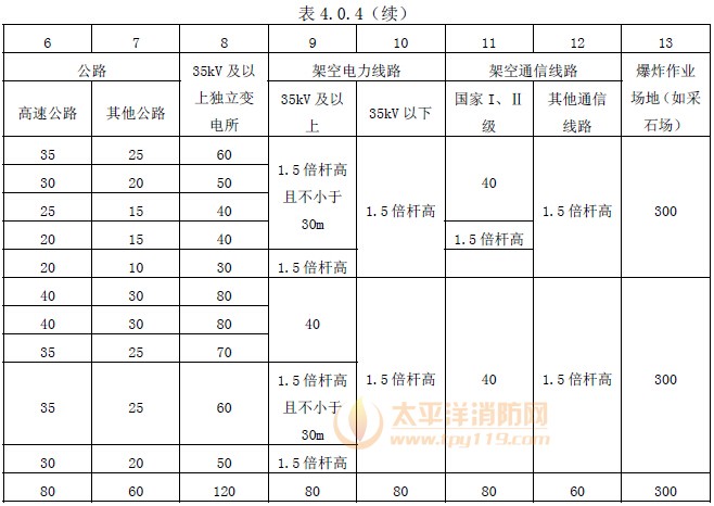 石油天然气站场区域布置防火间距