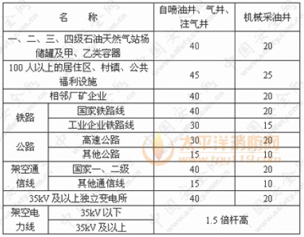 油气井与周围建(构)筑物、设施的防火间距