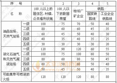 石油天然气站场区域布置防火间距