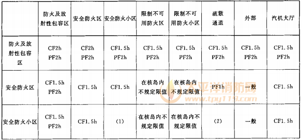 表1 门的耐火极限