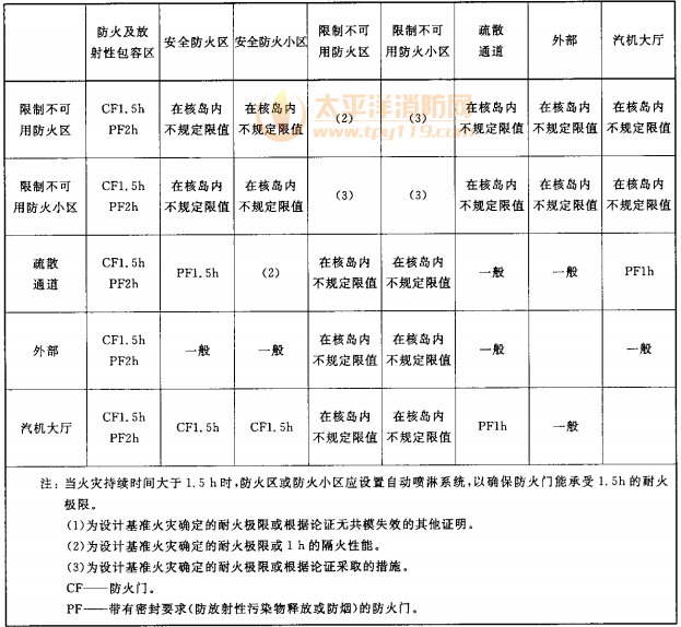 表1 门的耐火极限