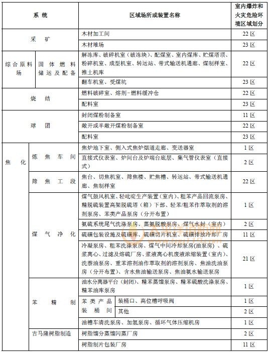 爆炸和火灾危险环境区域划分