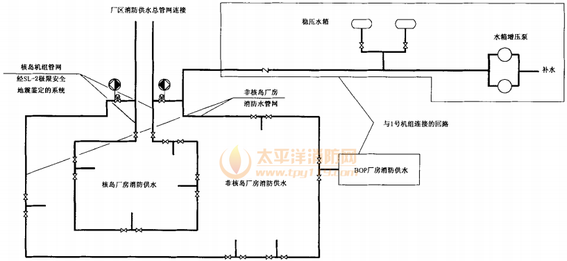 图4 机组高压水分配管网