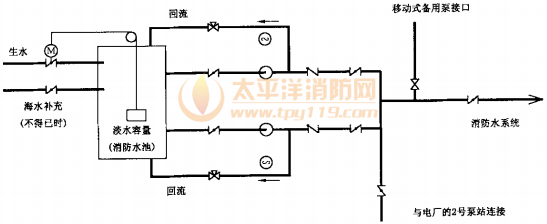 图3 滨海厂址每台机组的消防供水系统原理图