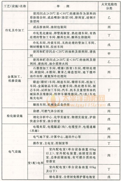 生产、储存物品的火灾危险性分类