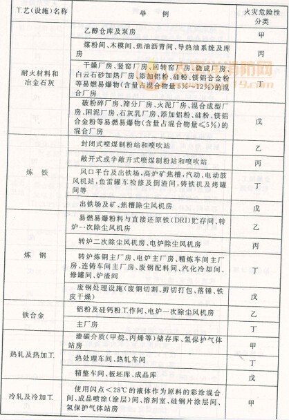 生产、储存物品的火灾危险性分类