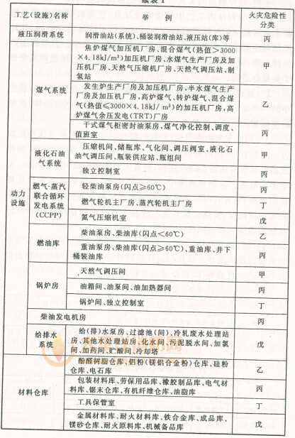 生产、储存物品的火灾危险性分类