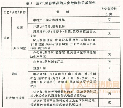 生产、储存物品的火灾危险性分类