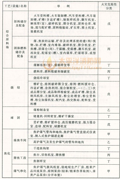 生产、储存物品的火灾危险性分类