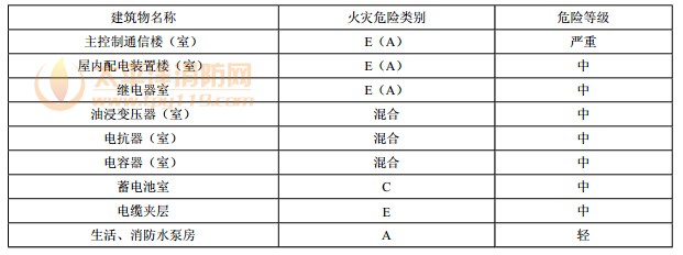 建筑物火灾危险类别及危险等级