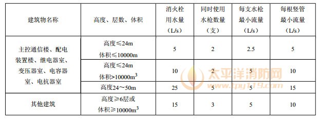 室内消火栓用水量