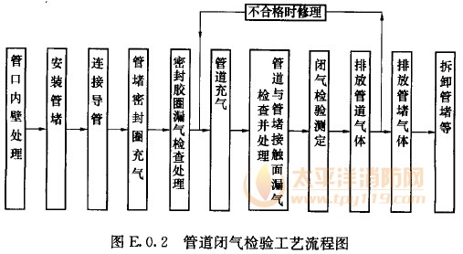 管道闭气检验工艺流程