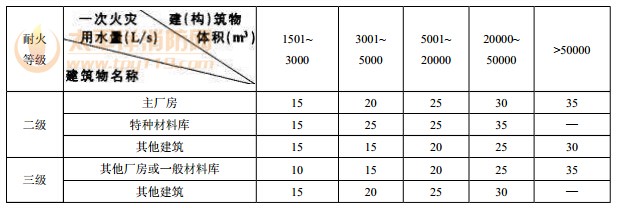 建（构）筑物室外消防一次用水量