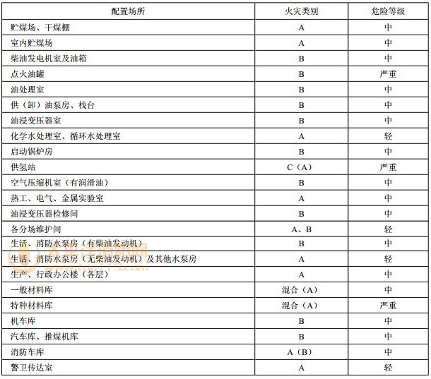 建（构）筑物与设备火灾类别及危险等级