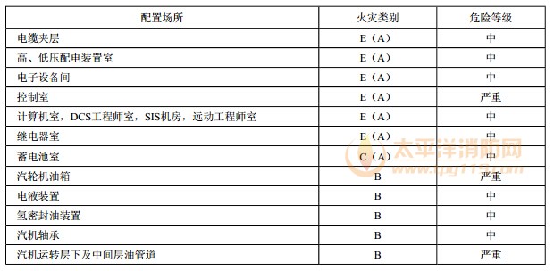 建（构）筑物与设备火灾类别及危险等级