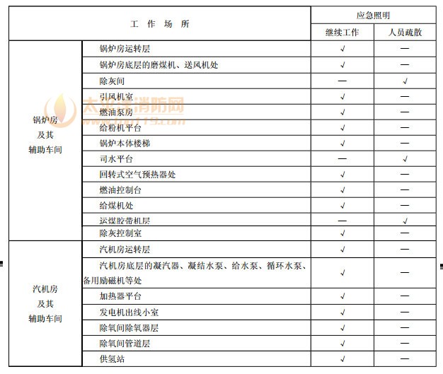 发电厂装设应急照明的工作场所