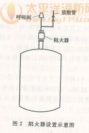 阻火器设置示意图