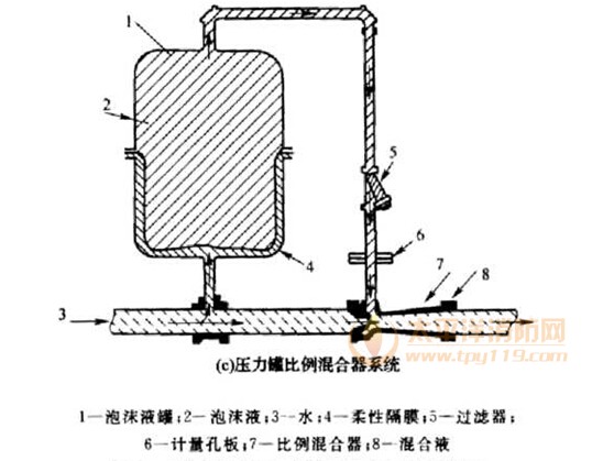 计量孔板注入式混合器和连接管布置